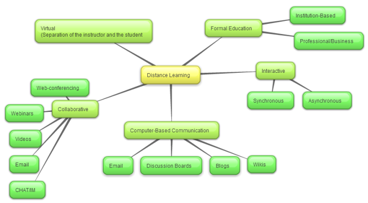 distance_learning_mind_map